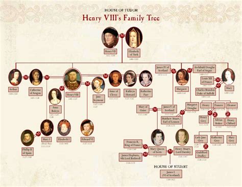 king henry v111 family tree.